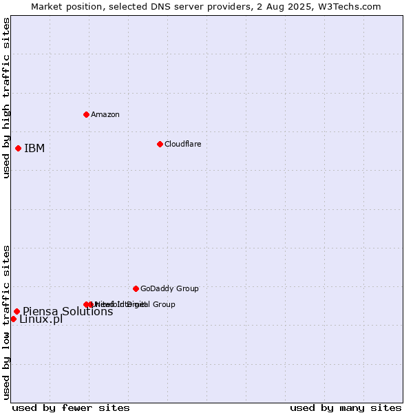 Market position of IBM vs. Piensa Solutions vs. Linux.pl