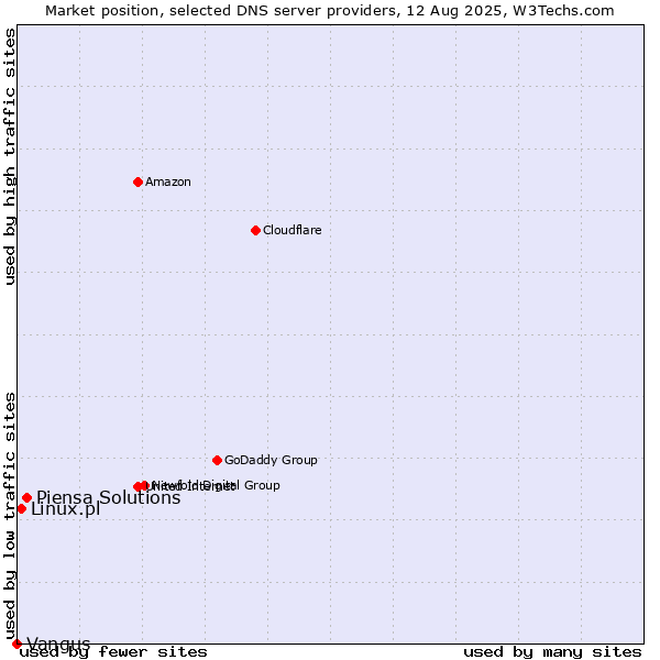 Market position of Piensa Solutions vs. Linux.pl vs. Vangus
