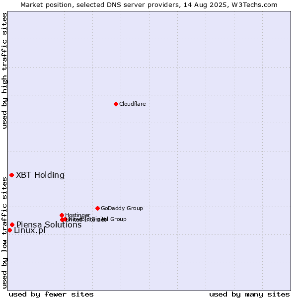 Market position of XBT Holding vs. Piensa Solutions vs. Linux.pl