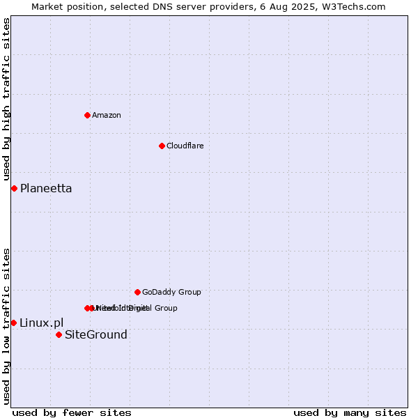 Market position of SiteGround vs. Planeetta vs. Linux.pl