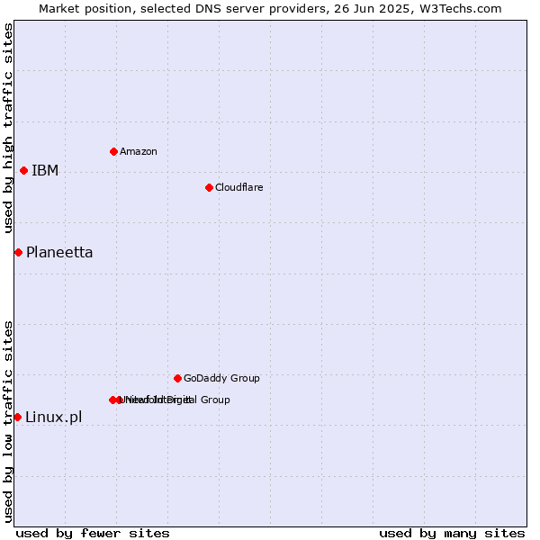 Market position of IBM vs. Planeetta vs. Linux.pl