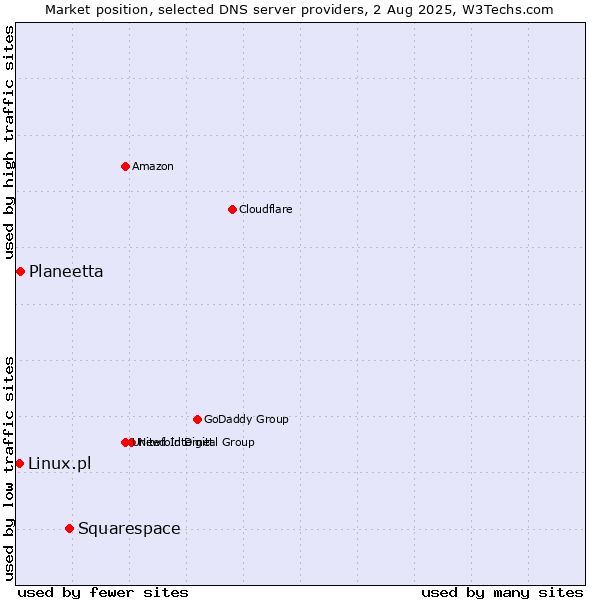 Market position of Squarespace vs. Planeetta vs. Linux.pl