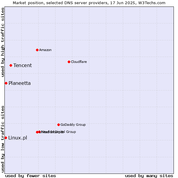 Market position of Tencent vs. Planeetta vs. Linux.pl