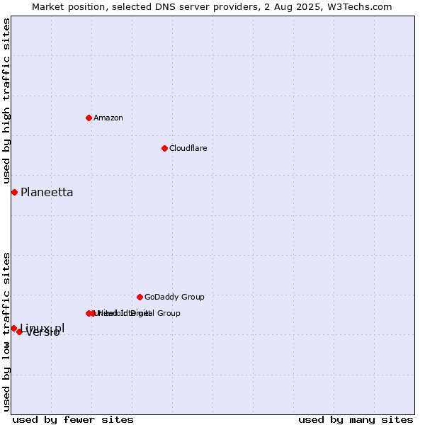 Market position of Versio vs. Planeetta vs. Linux.pl
