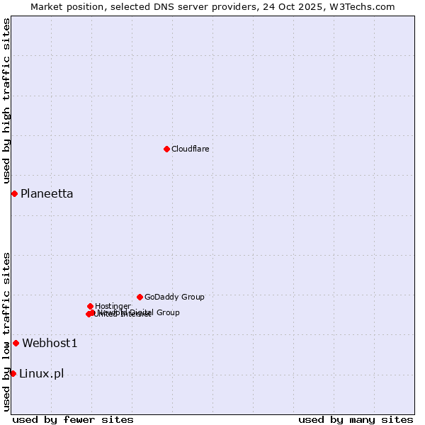 Market position of Webhost1 vs. Planeetta vs. Linux.pl