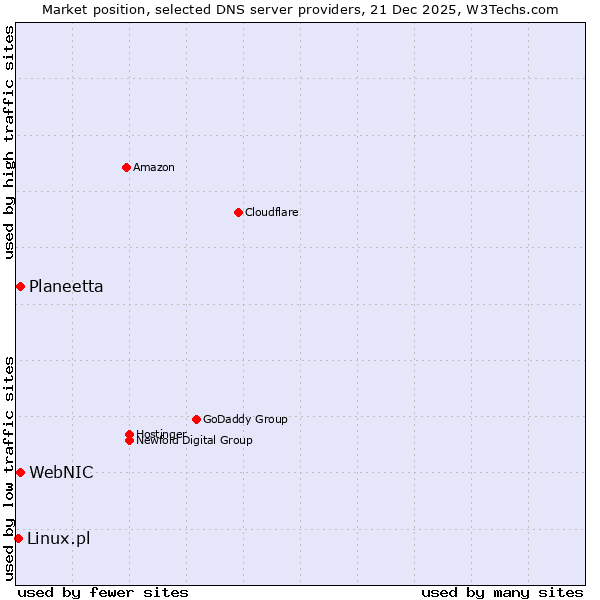 Market position of WebNIC vs. Planeetta vs. Linux.pl