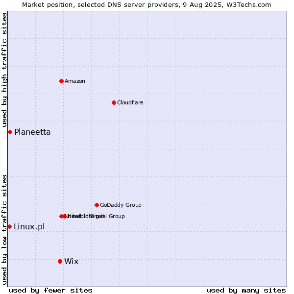 Market position of Wix vs. Planeetta vs. Linux.pl