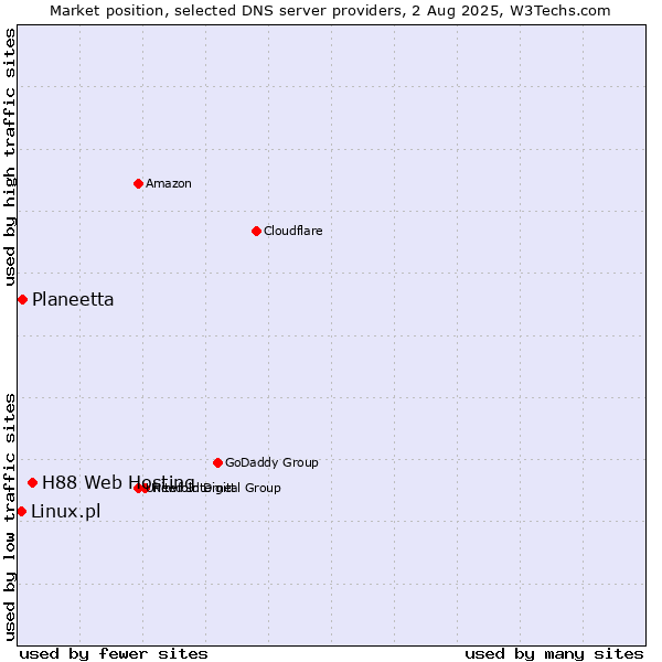 Market position of H88 Web Hosting vs. Planeetta vs. Linux.pl