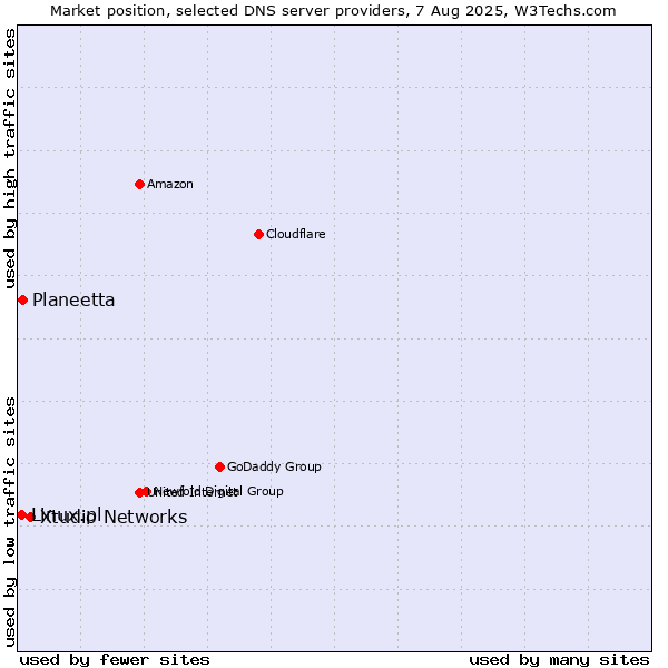 Market position of Xtudio Networks vs. Planeetta vs. Linux.pl