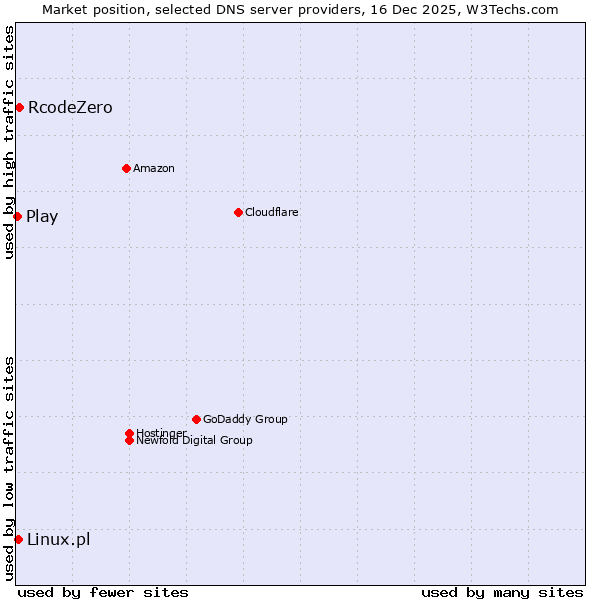 Market position of RcodeZero vs. Linux.pl vs. Play