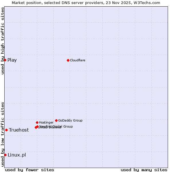 Market position of Truehost vs. Linux.pl vs. Play