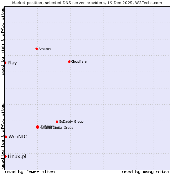 Market position of WebNIC vs. Linux.pl vs. Play