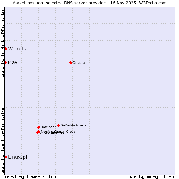 Market position of Linux.pl vs. Webzilla vs. Play