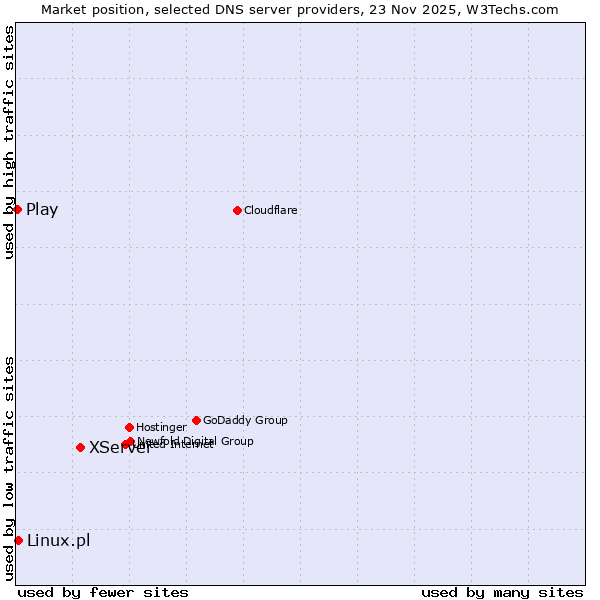 Market position of XServer vs. Linux.pl vs. Play