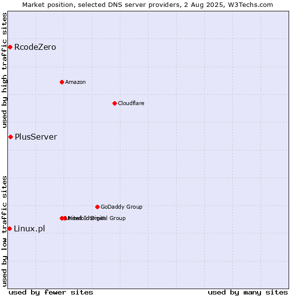 Market position of PlusServer vs. RcodeZero vs. Linux.pl