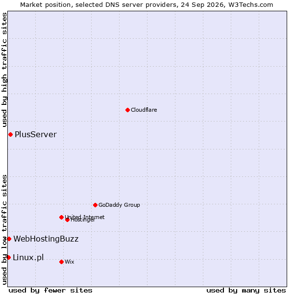Market position of PlusServer vs. WebHostingBuzz vs. Linux.pl