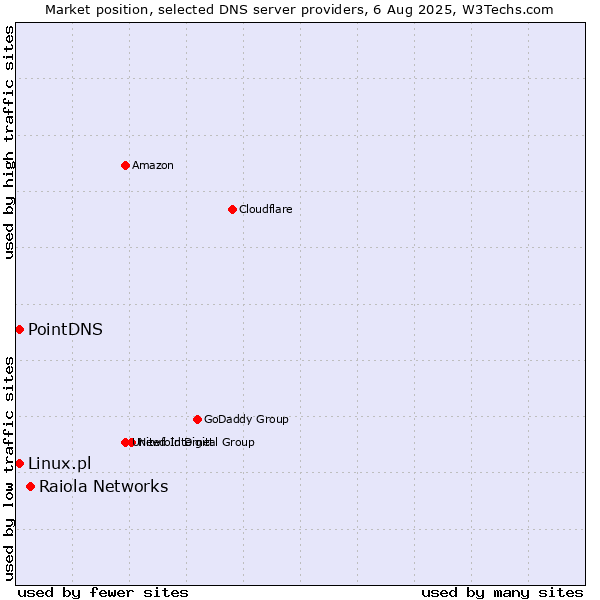 Market position of Raiola Networks vs. PointDNS vs. Linux.pl