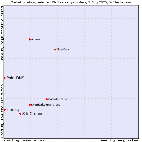 Market position of SiteGround vs. PointDNS vs. Linux.pl