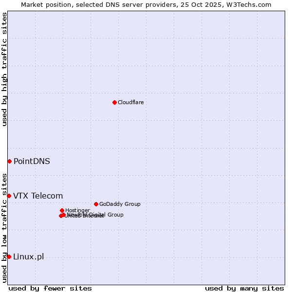 Market position of PointDNS vs. Linux.pl vs. VTX Telecom
