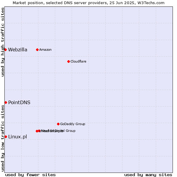 Market position of PointDNS vs. Linux.pl vs. Webzilla