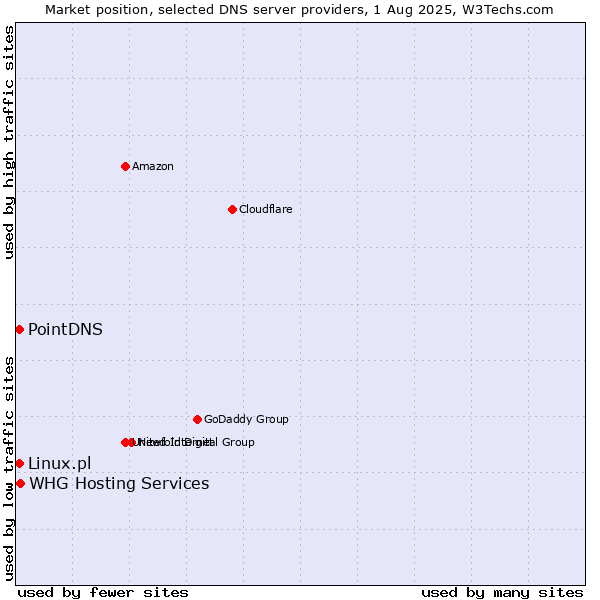 Market position of WHG Hosting Services vs. PointDNS vs. Linux.pl