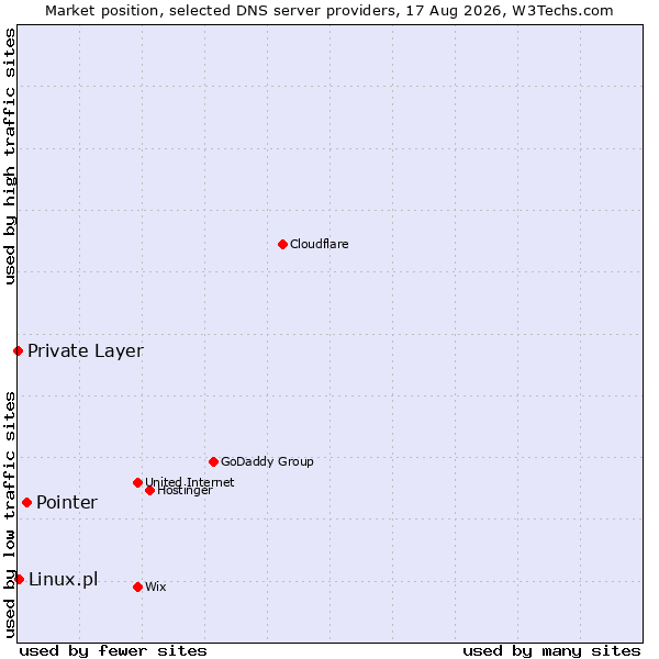 Market position of Pointer vs. Linux.pl vs. Private Layer