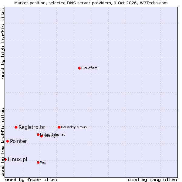 Market position of Registro.br vs. Pointer vs. Linux.pl