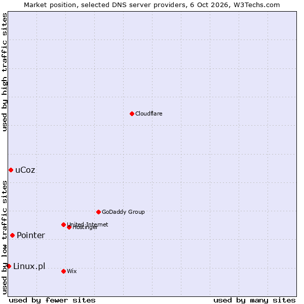 Market position of Pointer vs. uCoz vs. Linux.pl
