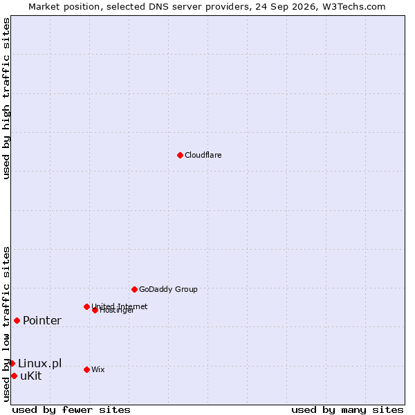 Market position of Pointer vs. uKit vs. Linux.pl