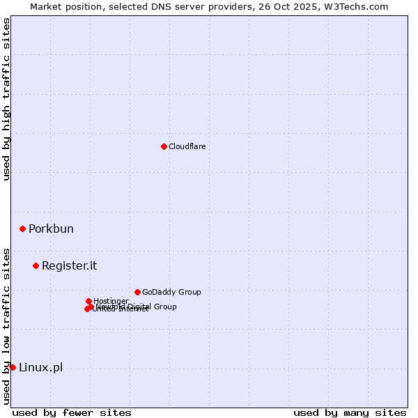 Market position of Register.it vs. Porkbun vs. Linux.pl