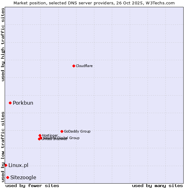 Market position of Porkbun vs. Sitezoogle vs. Linux.pl