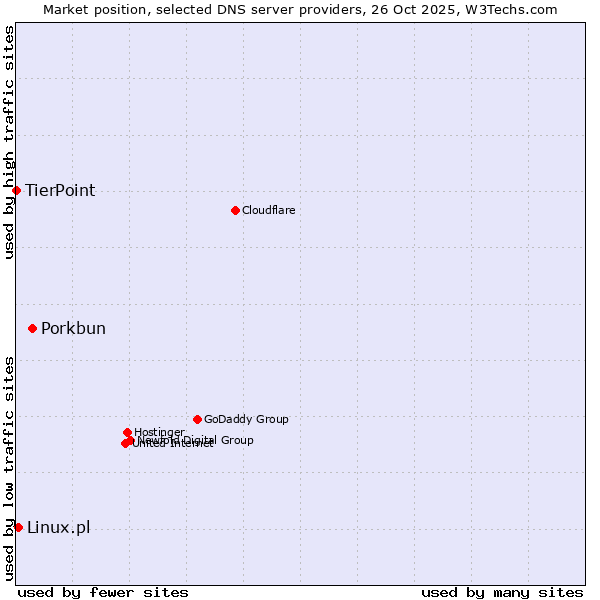 Market position of Porkbun vs. Linux.pl vs. TierPoint