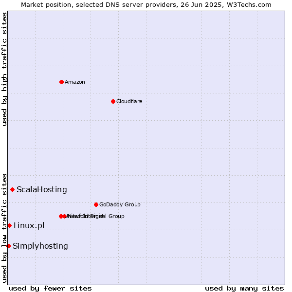 Market position of ScalaHosting vs. Linux.pl vs. Simplyhosting