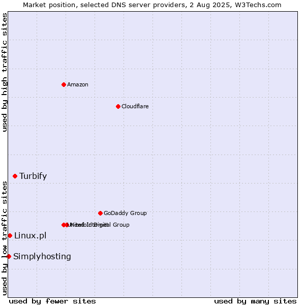 Market position of Turbify vs. Linux.pl vs. Simplyhosting