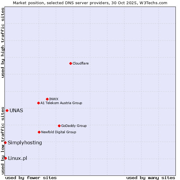 Market position of UNAS vs. Linux.pl vs. Simplyhosting