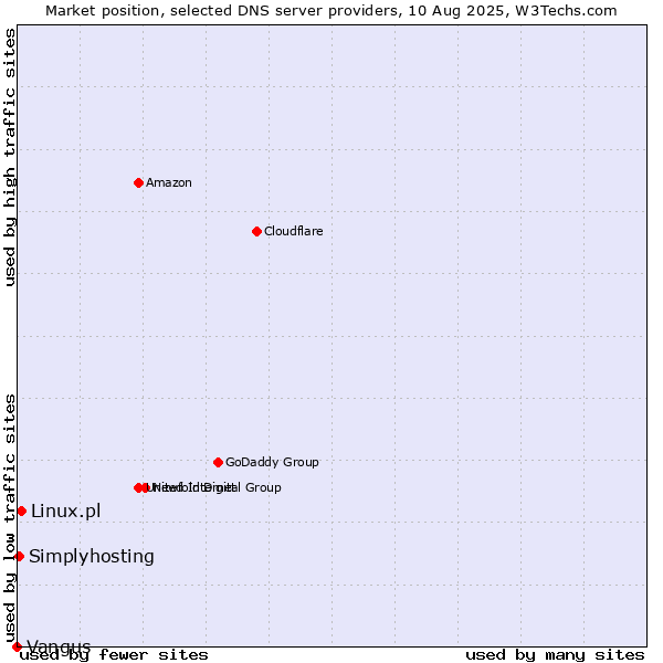 Market position of Linux.pl vs. Simplyhosting vs. Vangus
