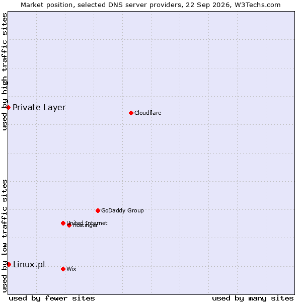 Market position of Linux.pl vs. Private Layer