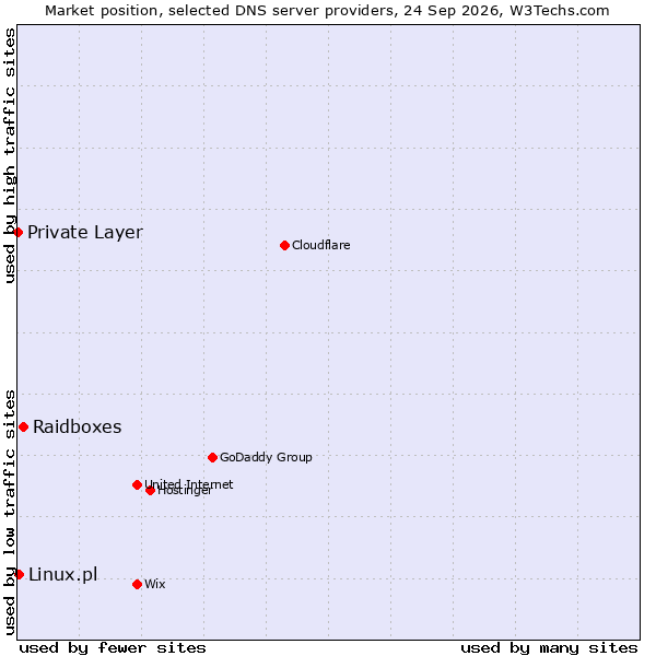 Market position of Raidboxes vs. Linux.pl vs. Private Layer