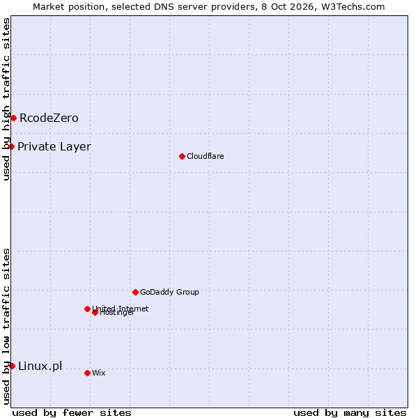 Market position of RcodeZero vs. Linux.pl vs. Private Layer