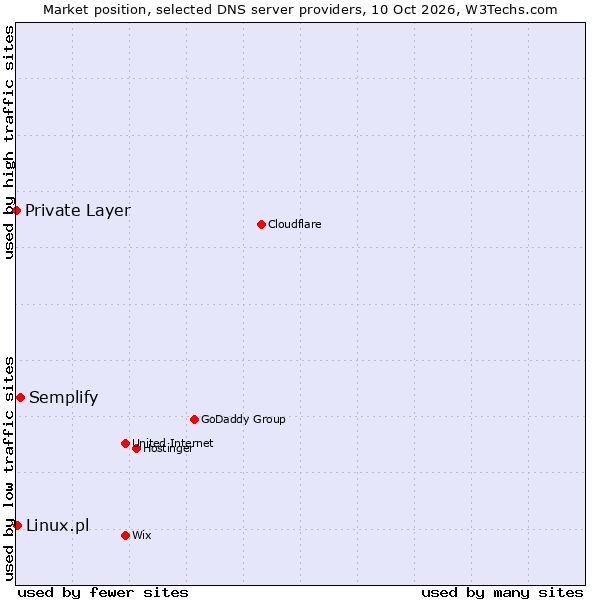 Market position of Semplify vs. Linux.pl vs. Private Layer