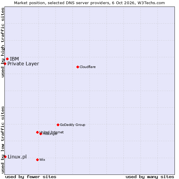 Market position of IBM vs. Linux.pl vs. Private Layer