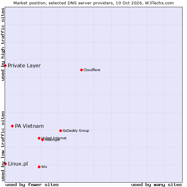 Market position of PA Vietnam vs. Linux.pl vs. Private Layer