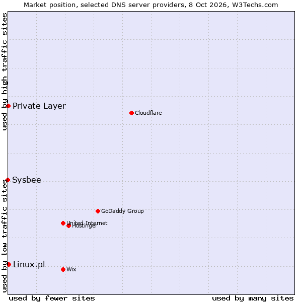 Market position of Linux.pl vs. Private Layer vs. Sysbee