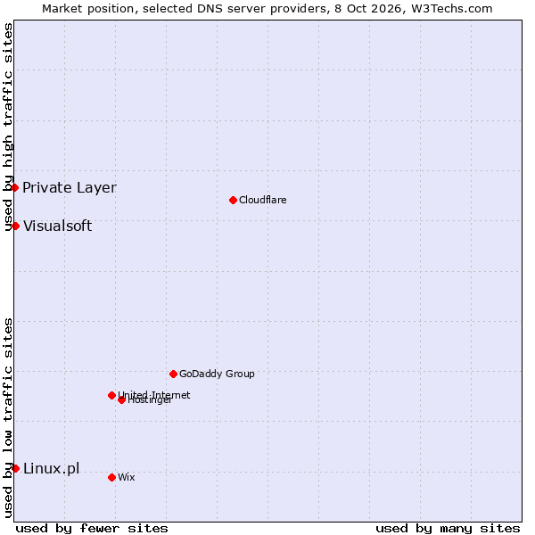 Market position of Linux.pl vs. Visualsoft vs. Private Layer