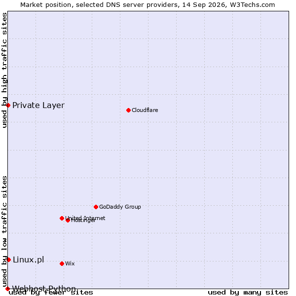 Market position of Linux.pl vs. Private Layer vs. Webhost Python