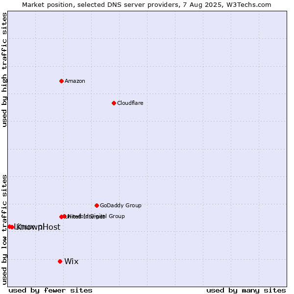 Market position of Wix vs. KnownHost vs. Linux.pl