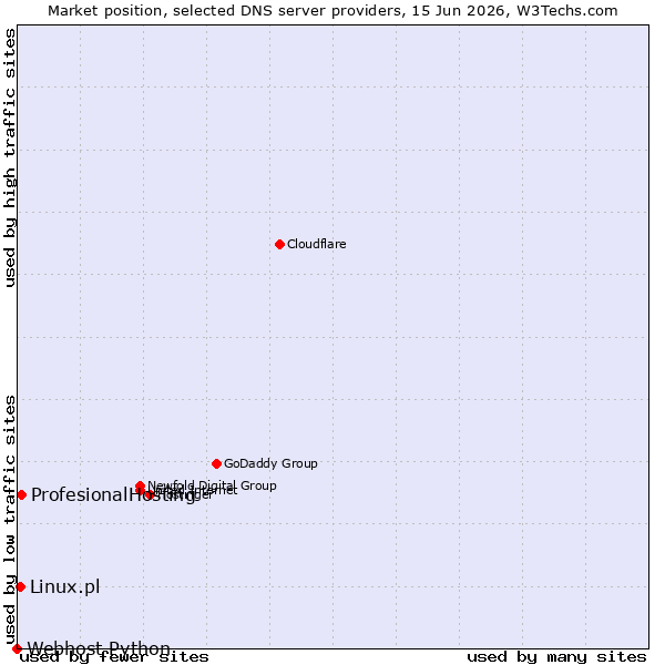 Market position of ProfesionalHosting vs. Linux.pl vs. Webhost Python