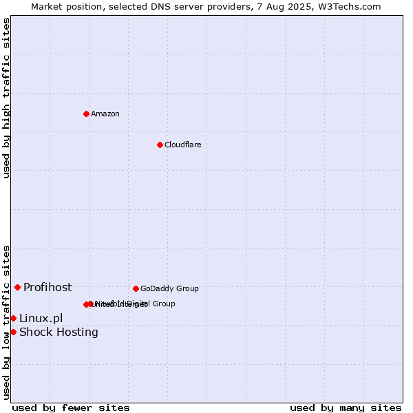 Market position of Profihost vs. Shock Hosting vs. Linux.pl