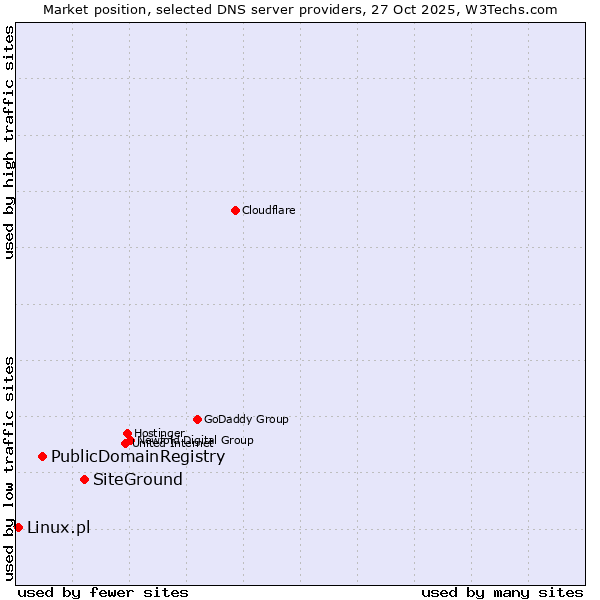 Market position of SiteGround vs. PublicDomainRegistry vs. Linux.pl