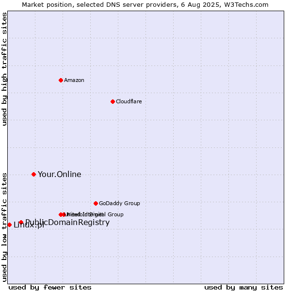 Market position of Your.Online vs. PublicDomainRegistry vs. Linux.pl